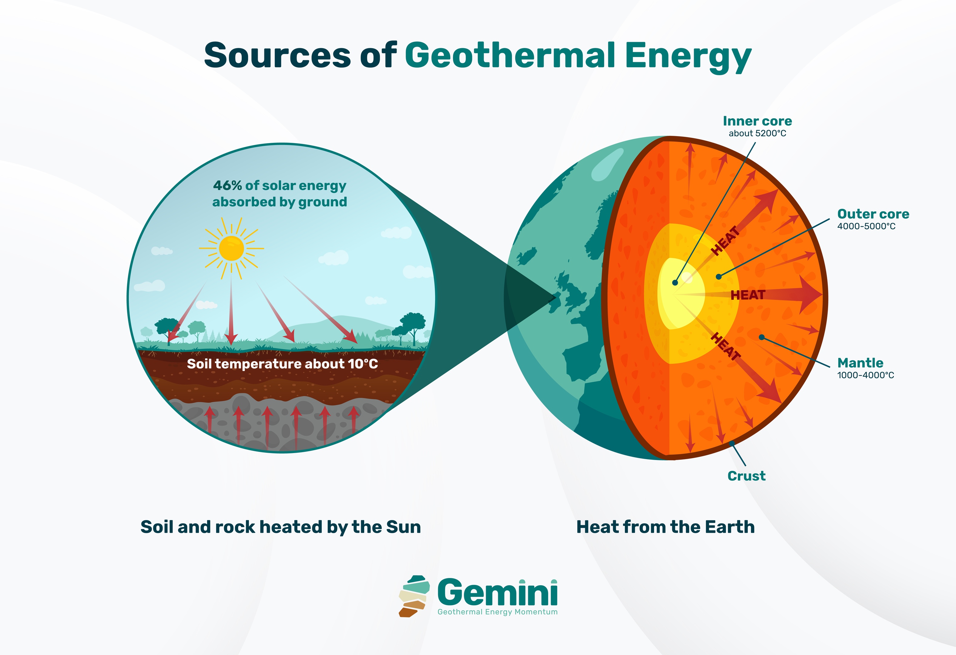 Diagram titled Sources of geothermal energy. The left portion is titled 'Soild and rock heated by the Sun' is a cross-section through the top layer of the earth labelled 'Soil tepmerature about 10 degrees'. Red arrows from the sun are labelled '46% of solar energy absorbed by ground'. There are also red arrows shown coming upwards through the subsurface rock representing heat. The right portion is a cutaway of the globe titled 'Heat from the Earth'. The inner core, outer core, mantle and crust are labelled with approximate temperatures from about 5200 degrees Celsius in the core and 1000-4000 degrees Celsius in the mantle.